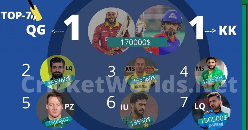 Top 7 Expensive Players In Psl 22 Top Paid Psl 7 Players Cricket Worlds